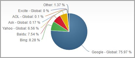 順時(shí)網(wǎng)絡(luò)科技SEO搜索優(yōu)化的10個(gè)錯(cuò)誤觀點(diǎn)，你可能一直都相信